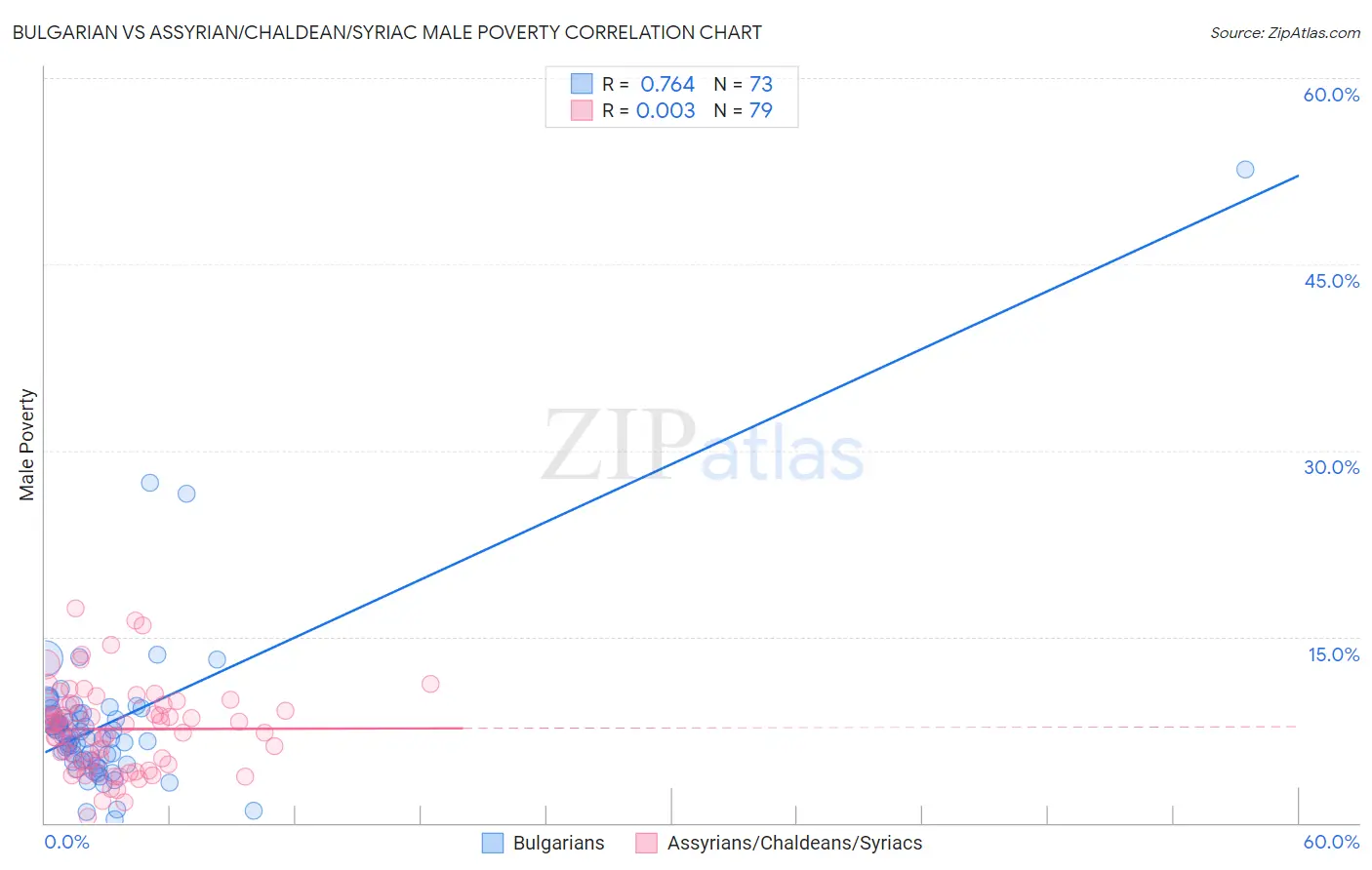 Bulgarian vs Assyrian/Chaldean/Syriac Male Poverty