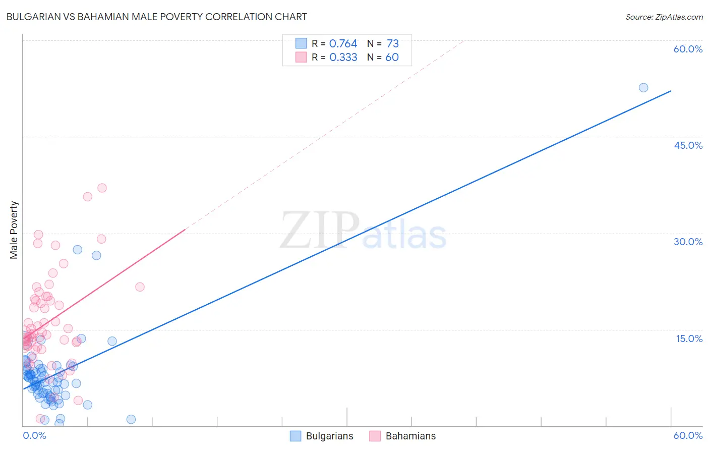 Bulgarian vs Bahamian Male Poverty