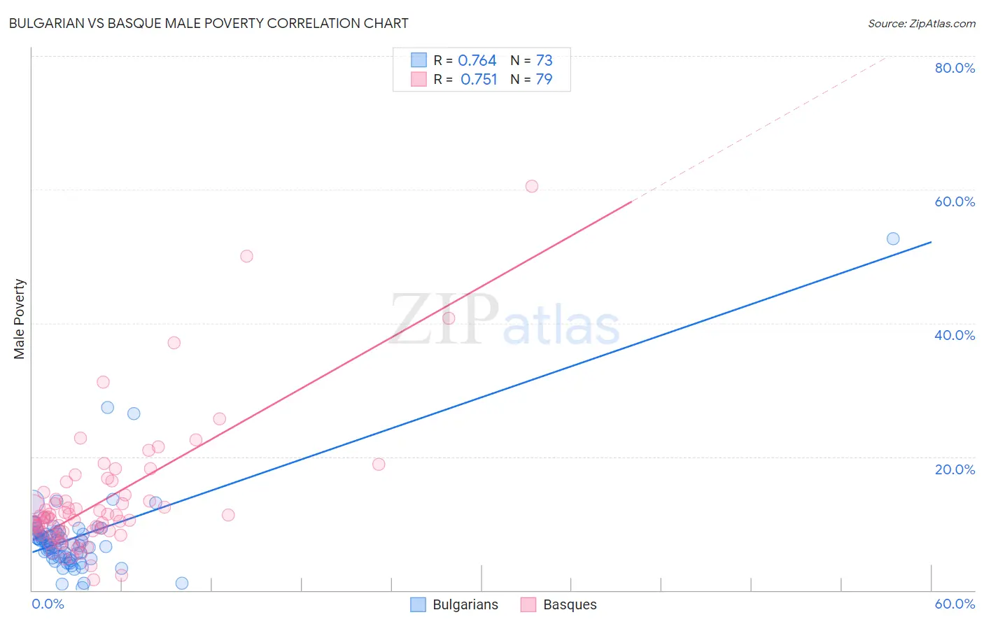 Bulgarian vs Basque Male Poverty