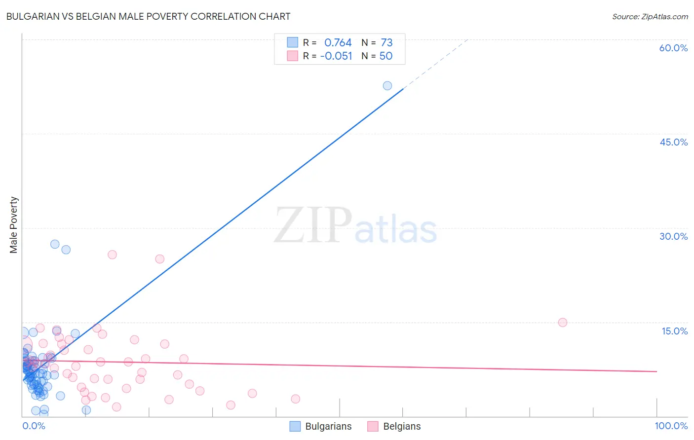 Bulgarian vs Belgian Male Poverty