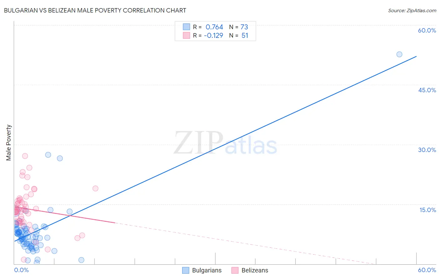 Bulgarian vs Belizean Male Poverty