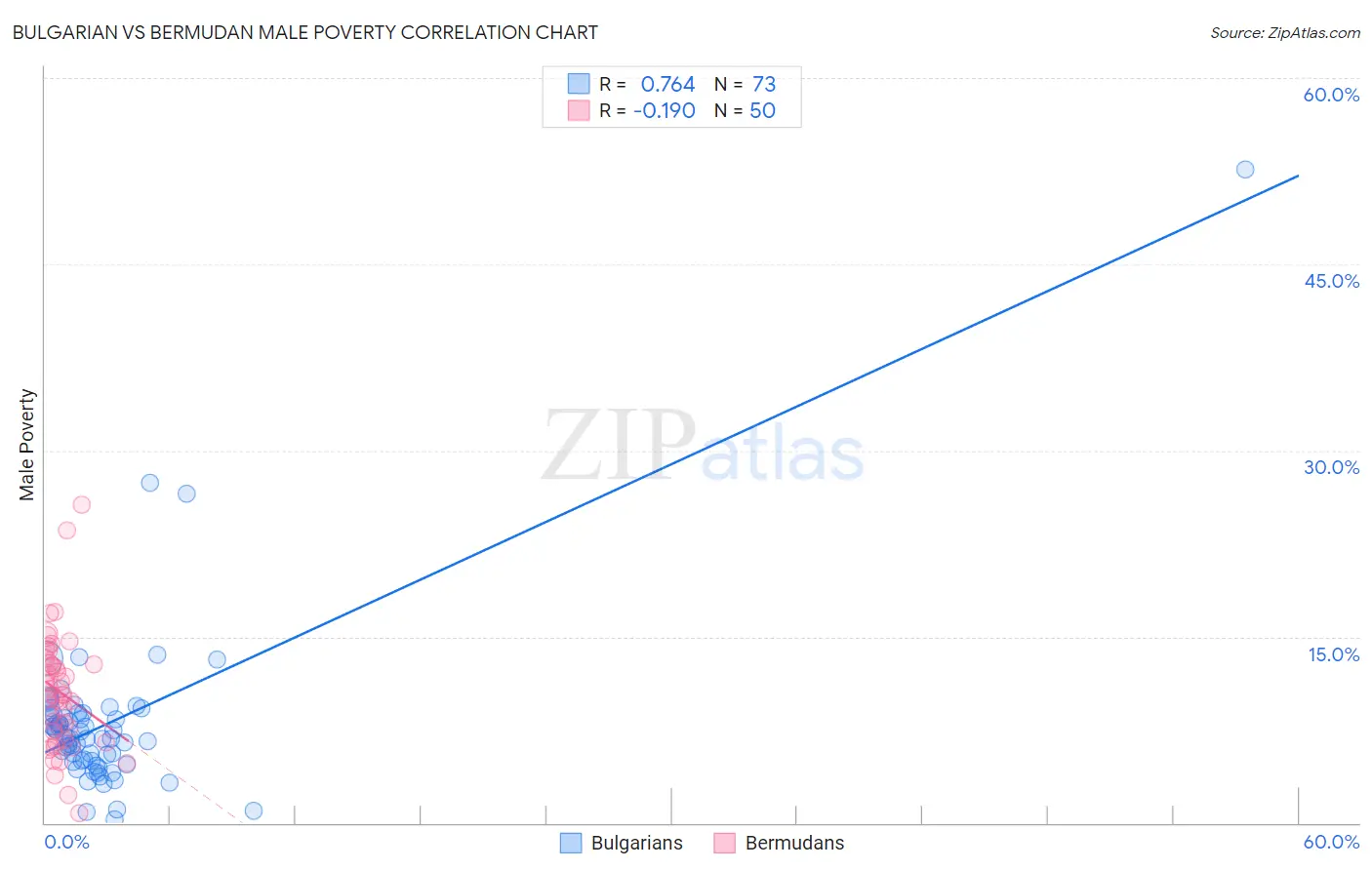 Bulgarian vs Bermudan Male Poverty