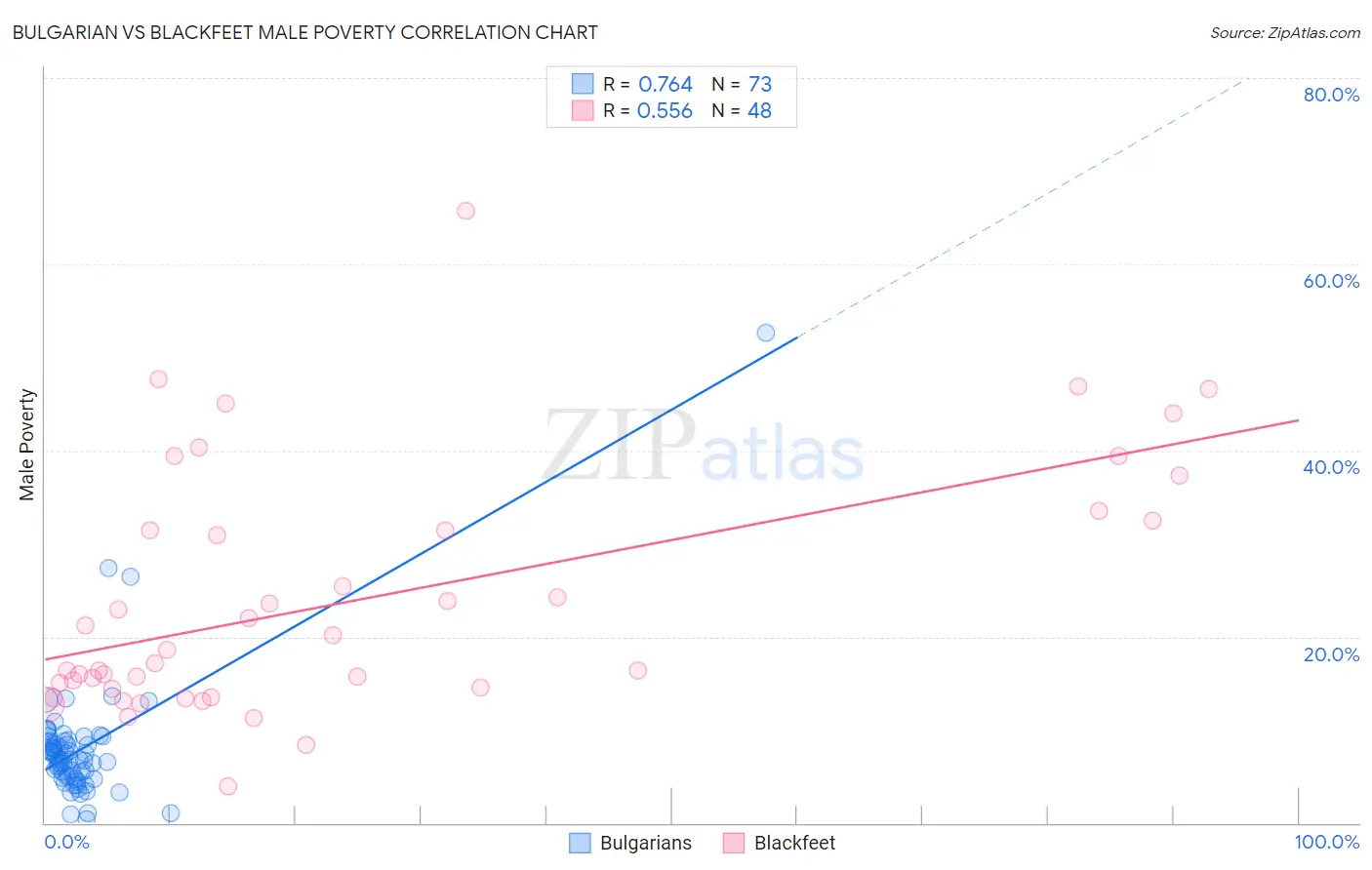 Bulgarian vs Blackfeet Male Poverty