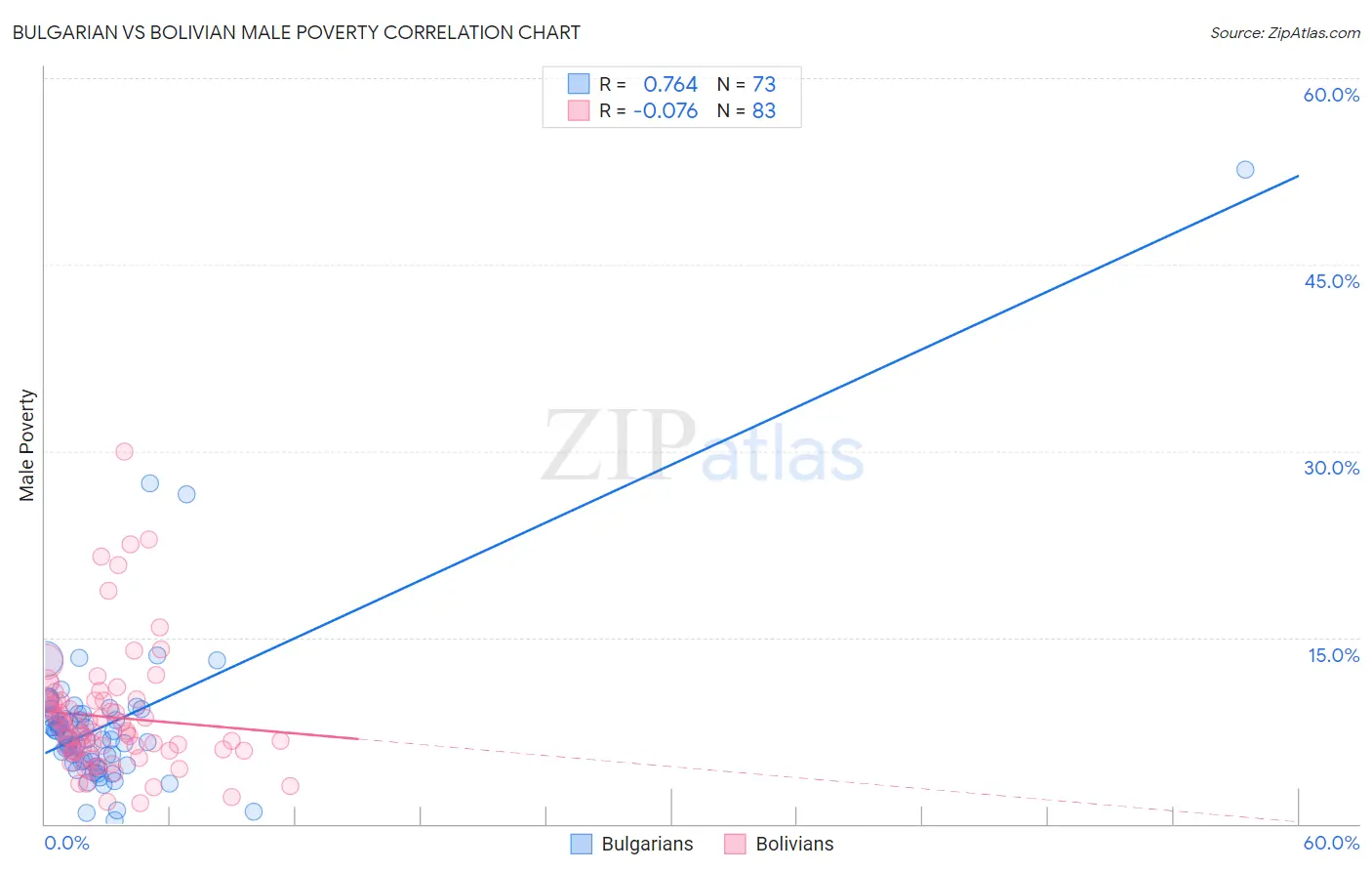 Bulgarian vs Bolivian Male Poverty