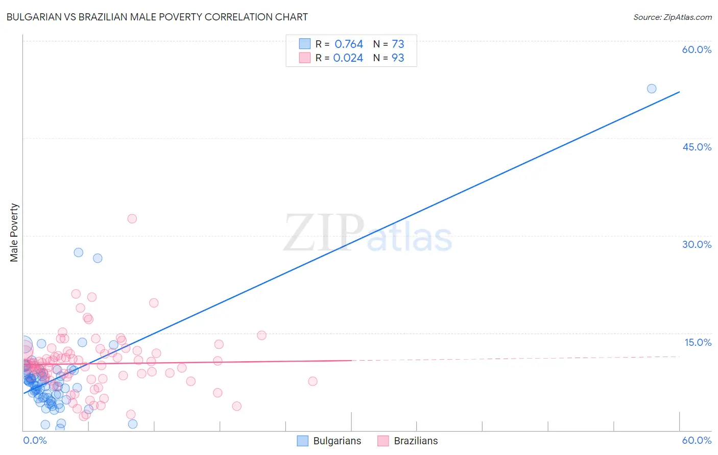 Bulgarian vs Brazilian Male Poverty