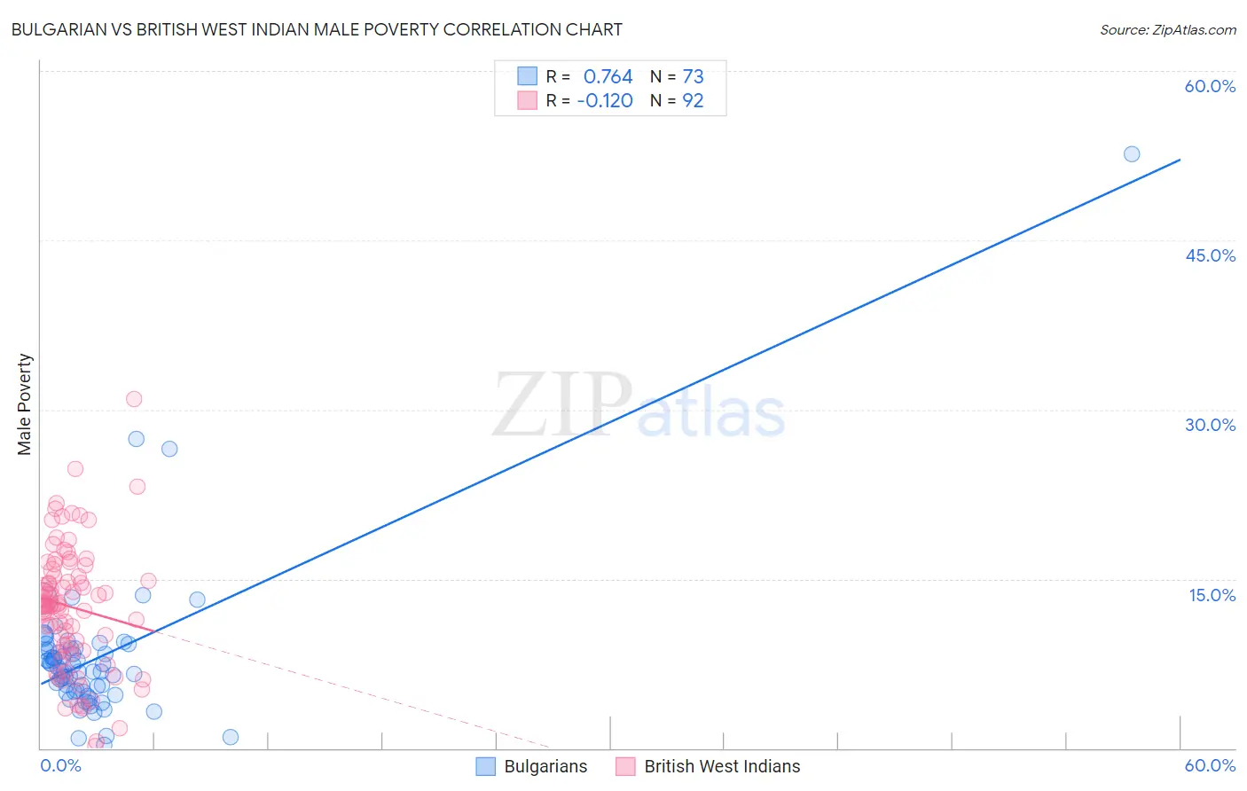 Bulgarian vs British West Indian Male Poverty