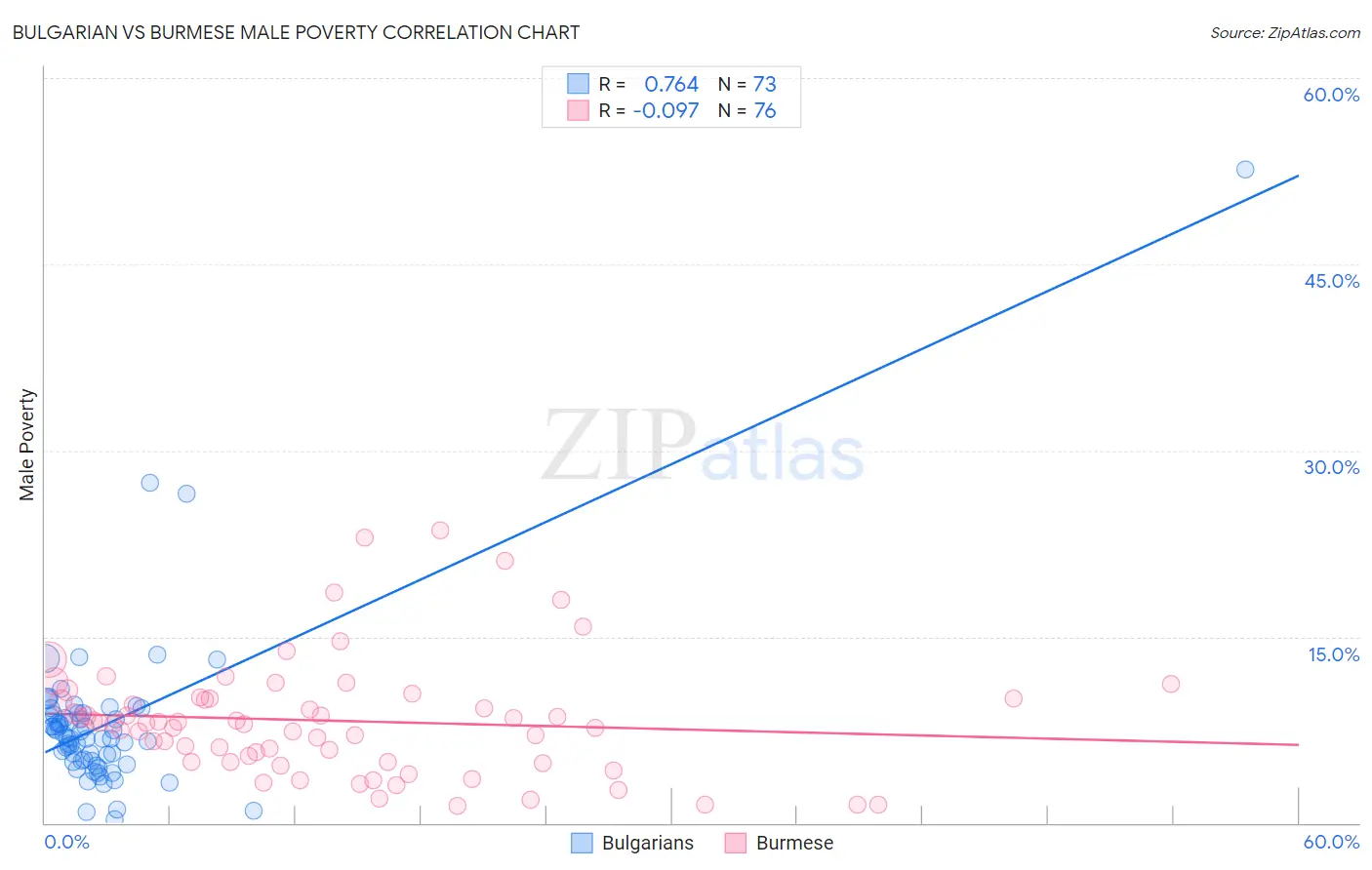 Bulgarian vs Burmese Male Poverty