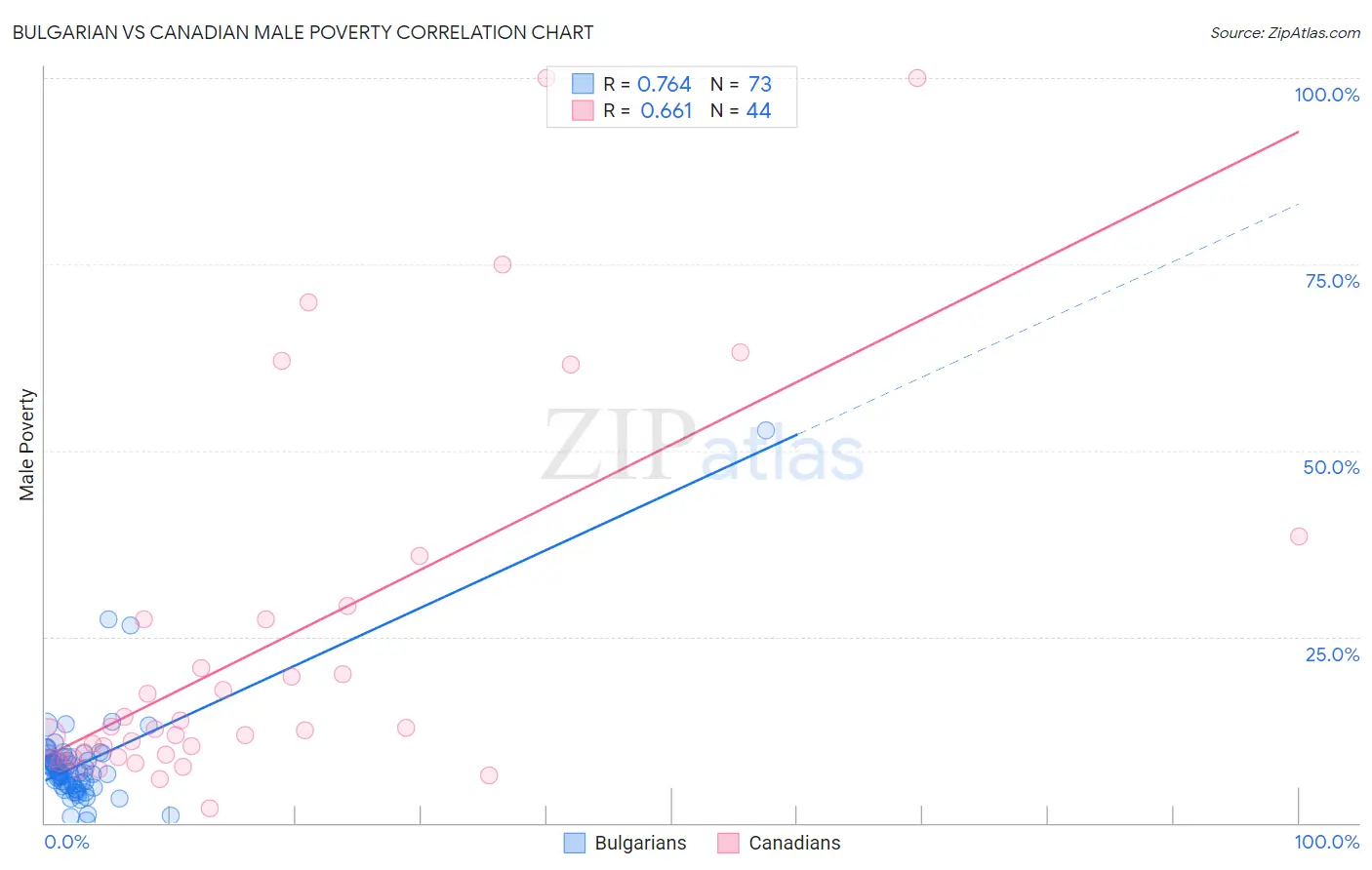 Bulgarian vs Canadian Male Poverty