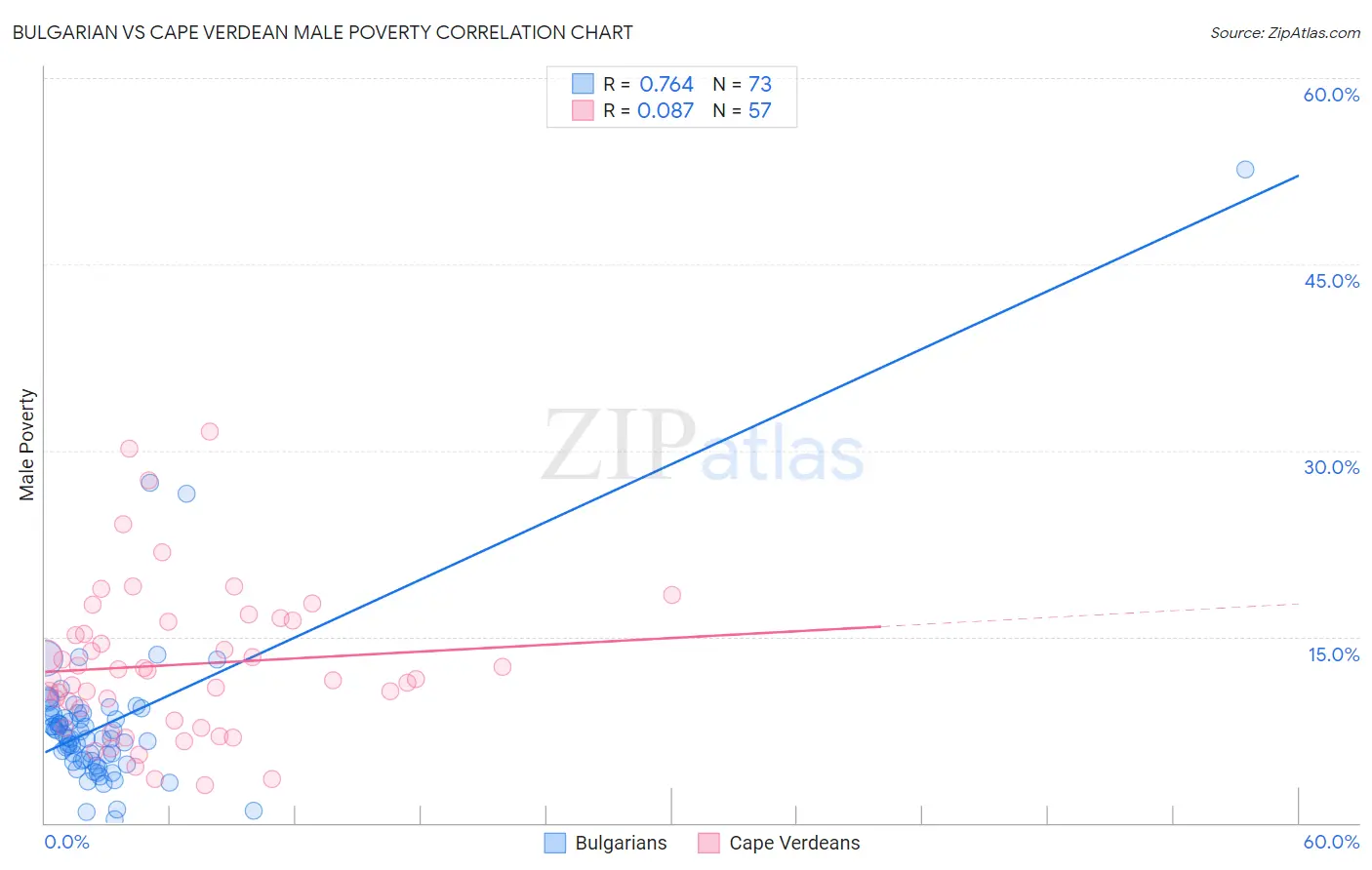 Bulgarian vs Cape Verdean Male Poverty