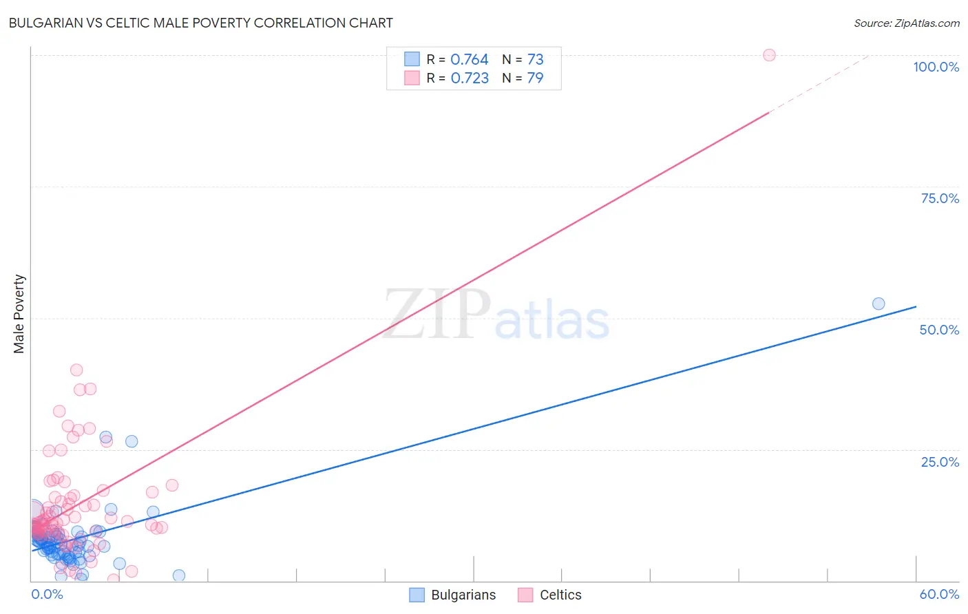 Bulgarian vs Celtic Male Poverty