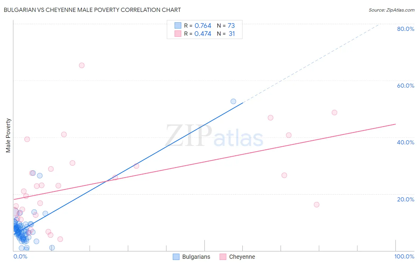 Bulgarian vs Cheyenne Male Poverty