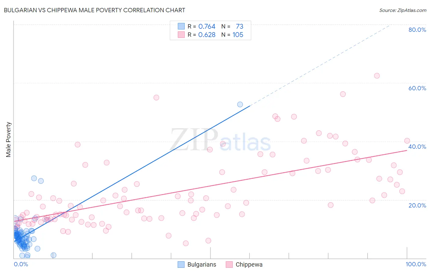 Bulgarian vs Chippewa Male Poverty