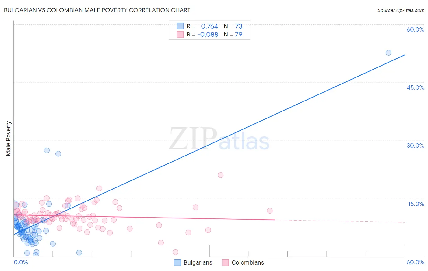 Bulgarian vs Colombian Male Poverty