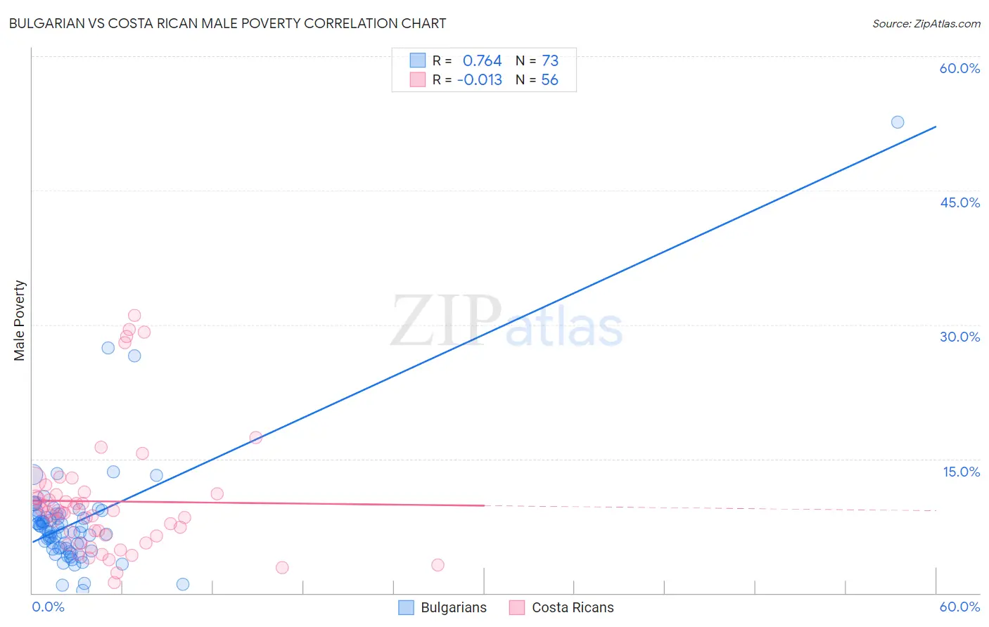 Bulgarian vs Costa Rican Male Poverty