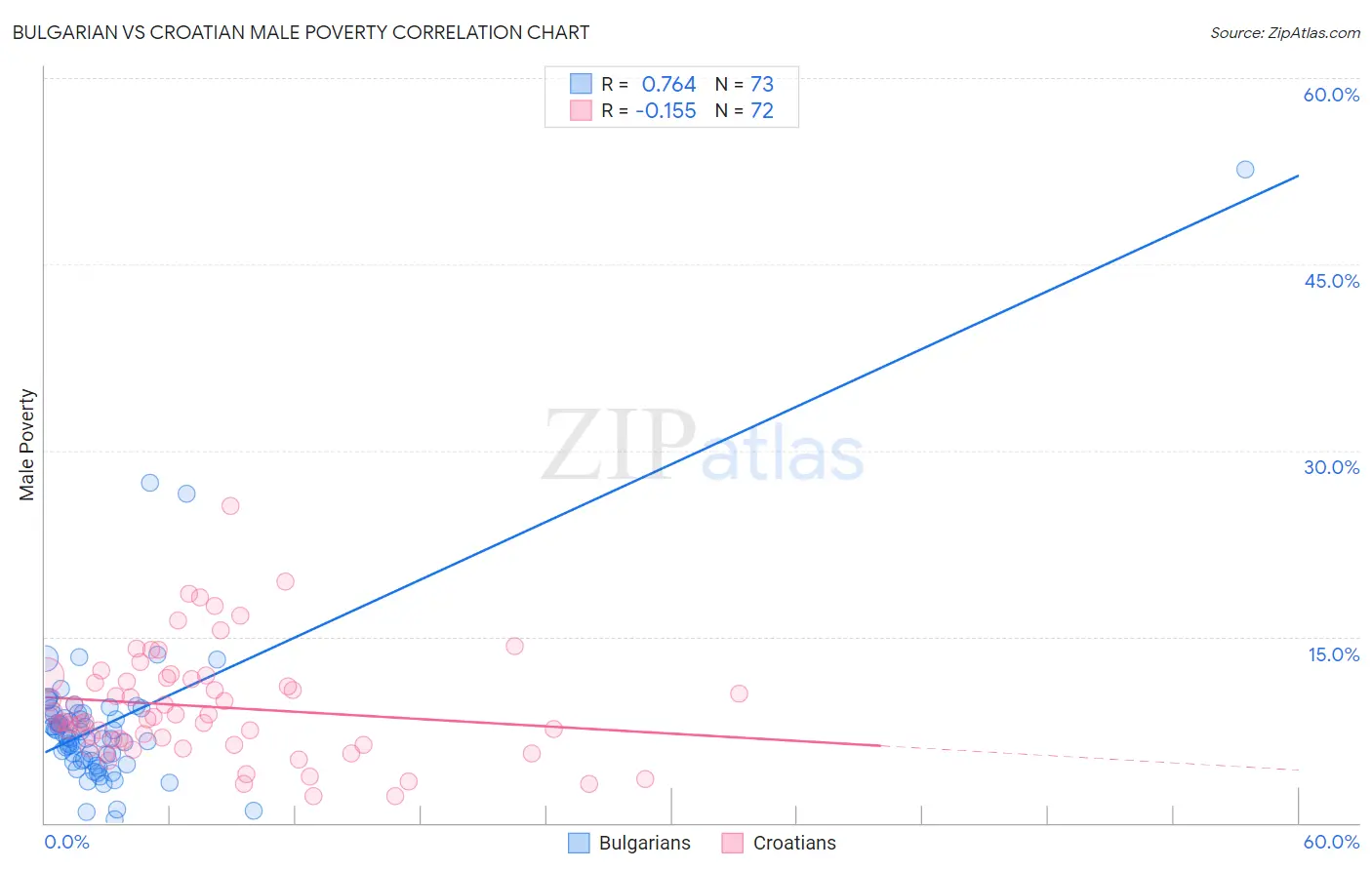 Bulgarian vs Croatian Male Poverty