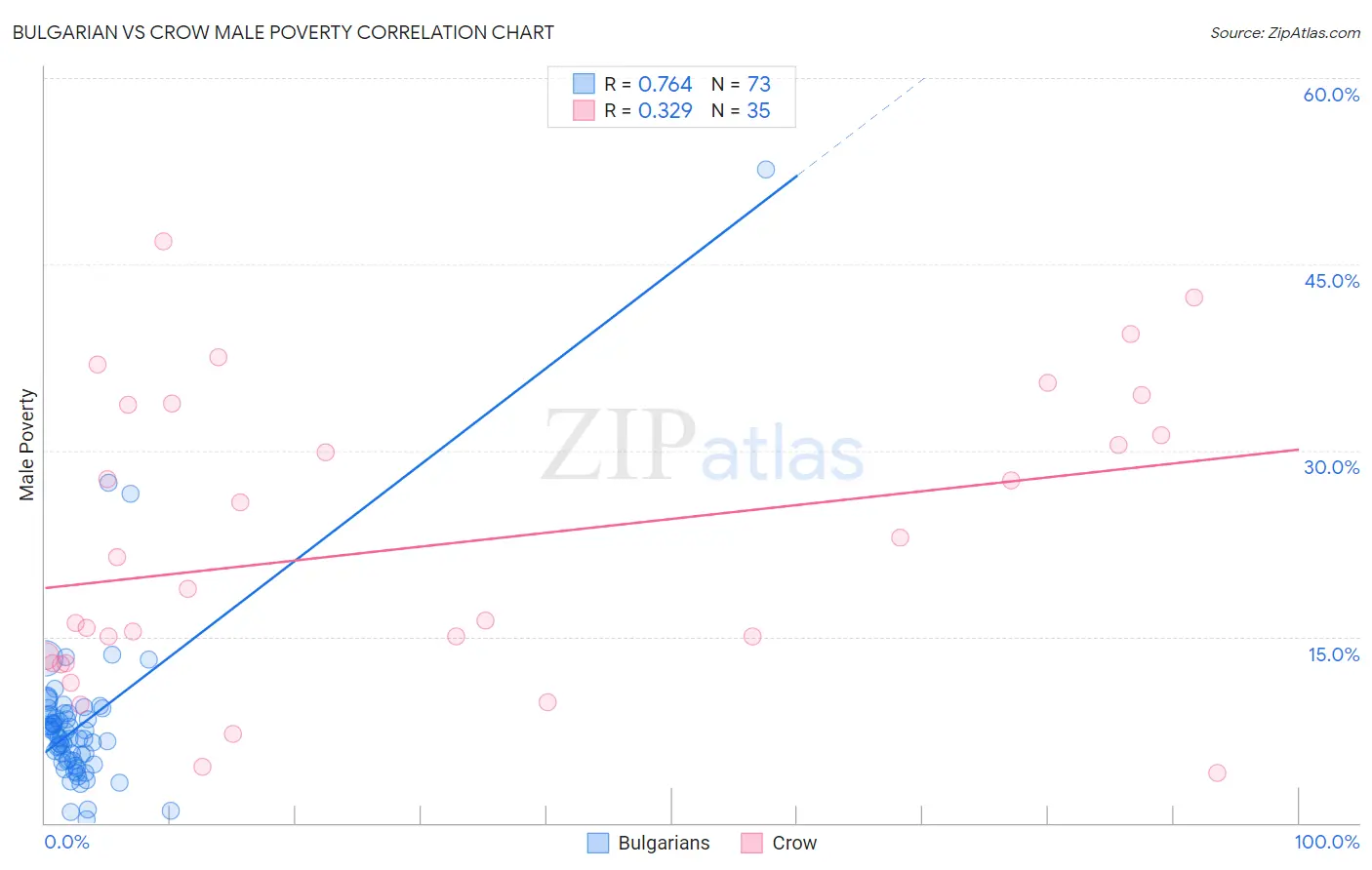 Bulgarian vs Crow Male Poverty