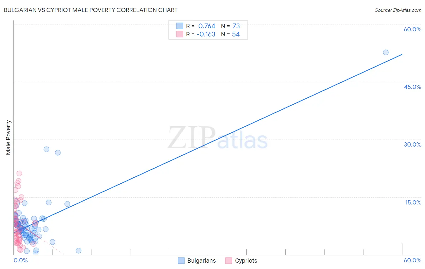 Bulgarian vs Cypriot Male Poverty