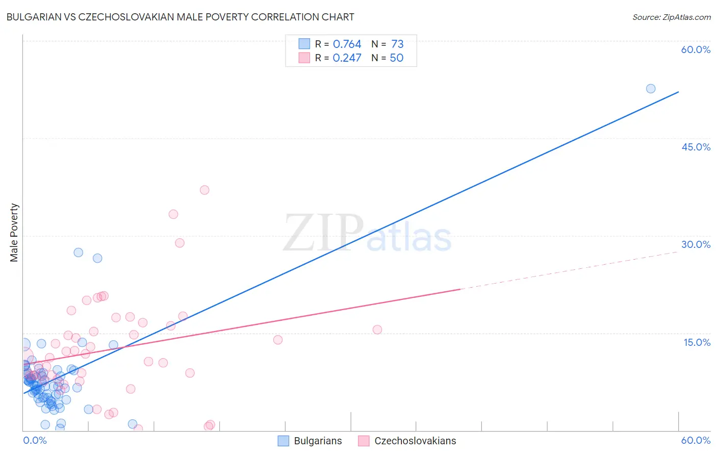 Bulgarian vs Czechoslovakian Male Poverty