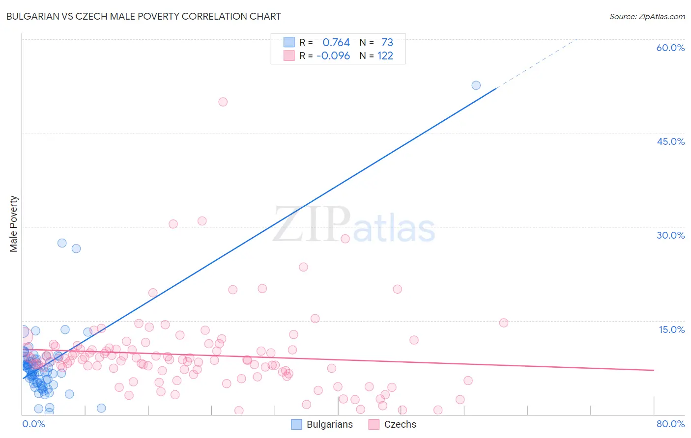 Bulgarian vs Czech Male Poverty