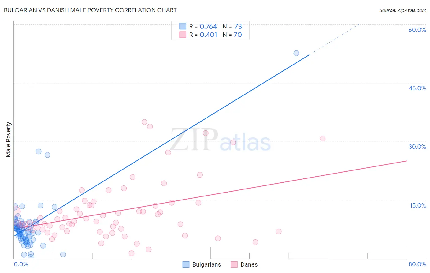 Bulgarian vs Danish Male Poverty