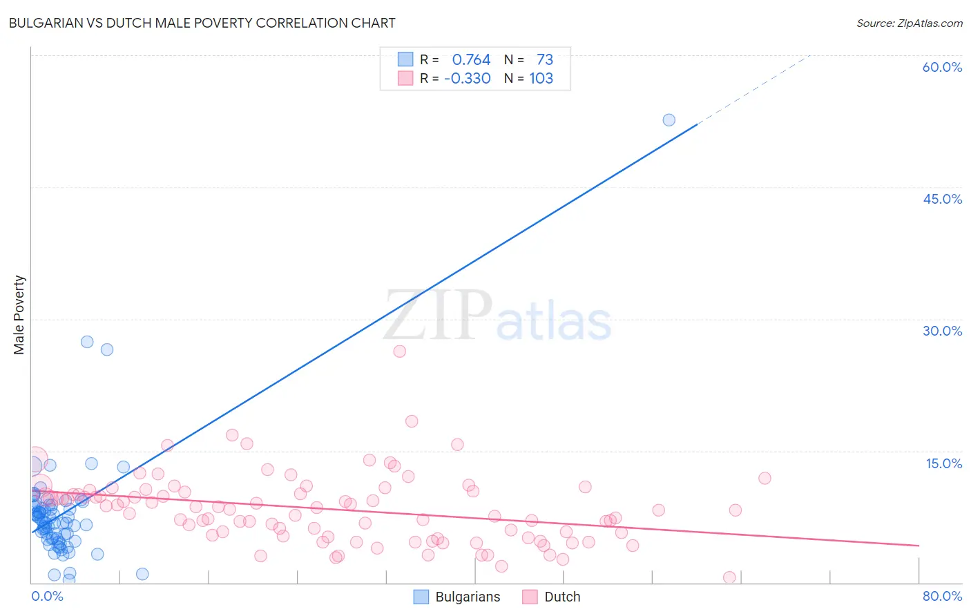 Bulgarian vs Dutch Male Poverty