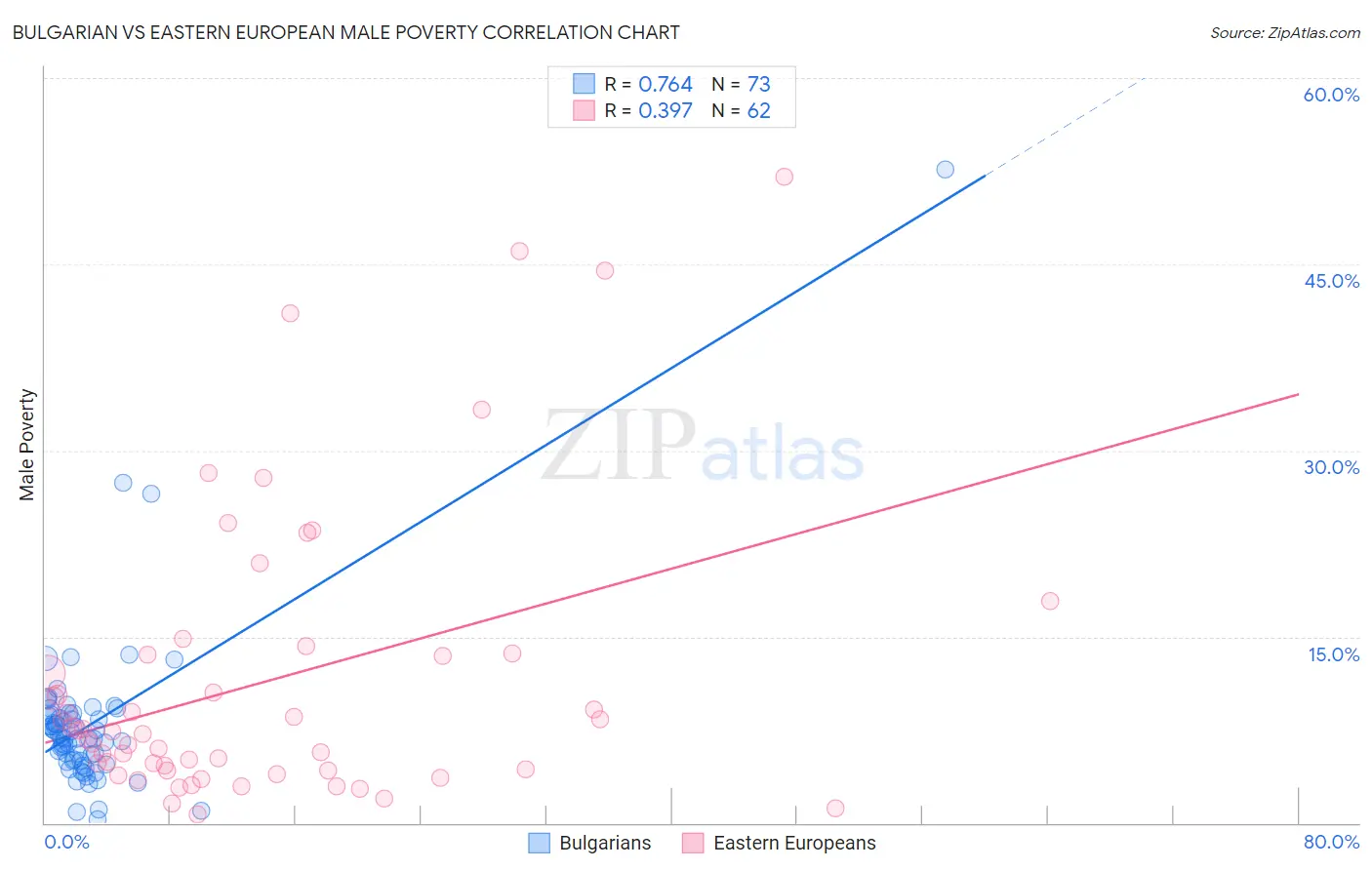 Bulgarian vs Eastern European Male Poverty