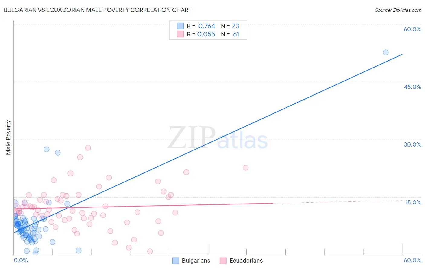 Bulgarian vs Ecuadorian Male Poverty