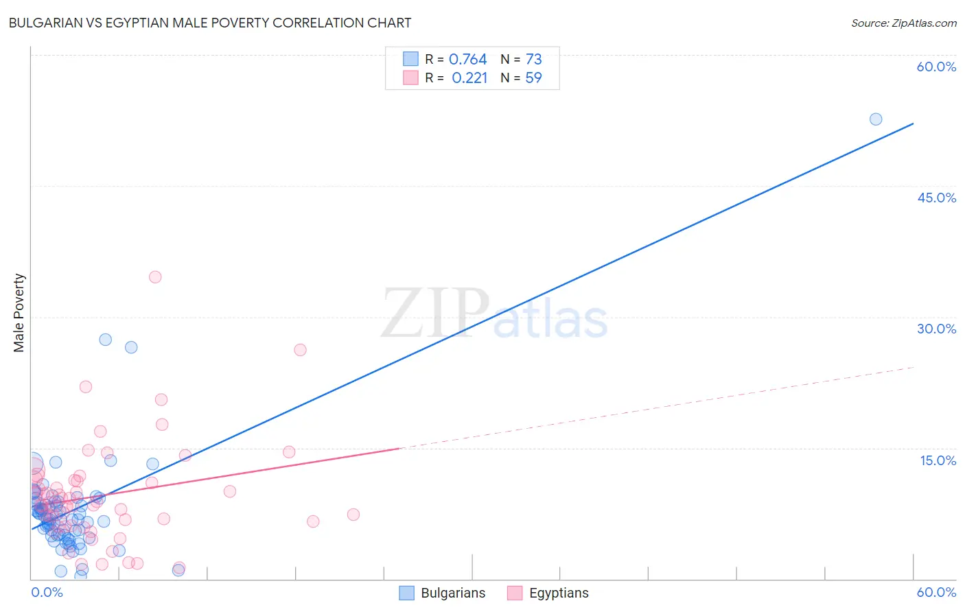 Bulgarian vs Egyptian Male Poverty