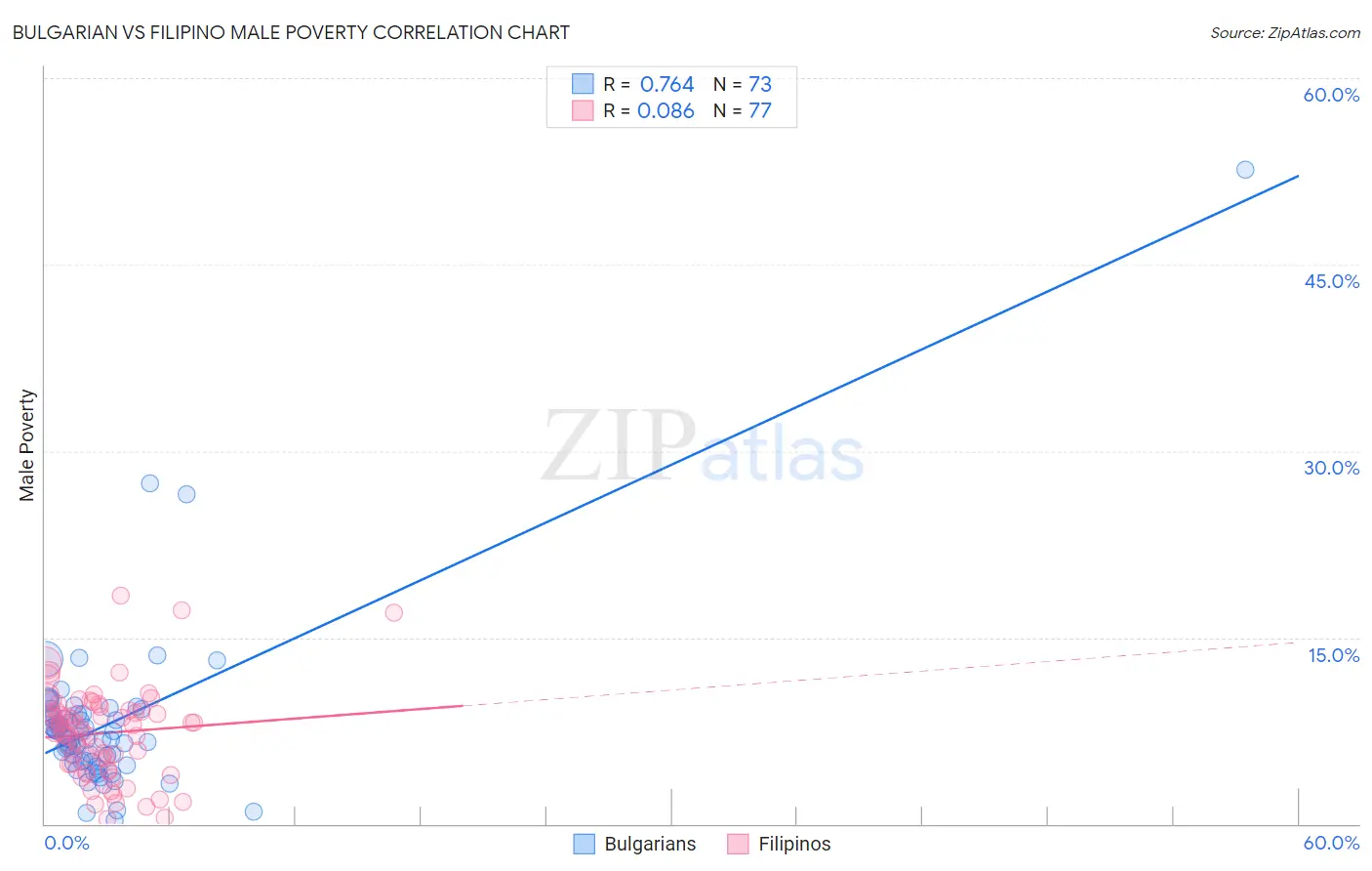 Bulgarian vs Filipino Male Poverty