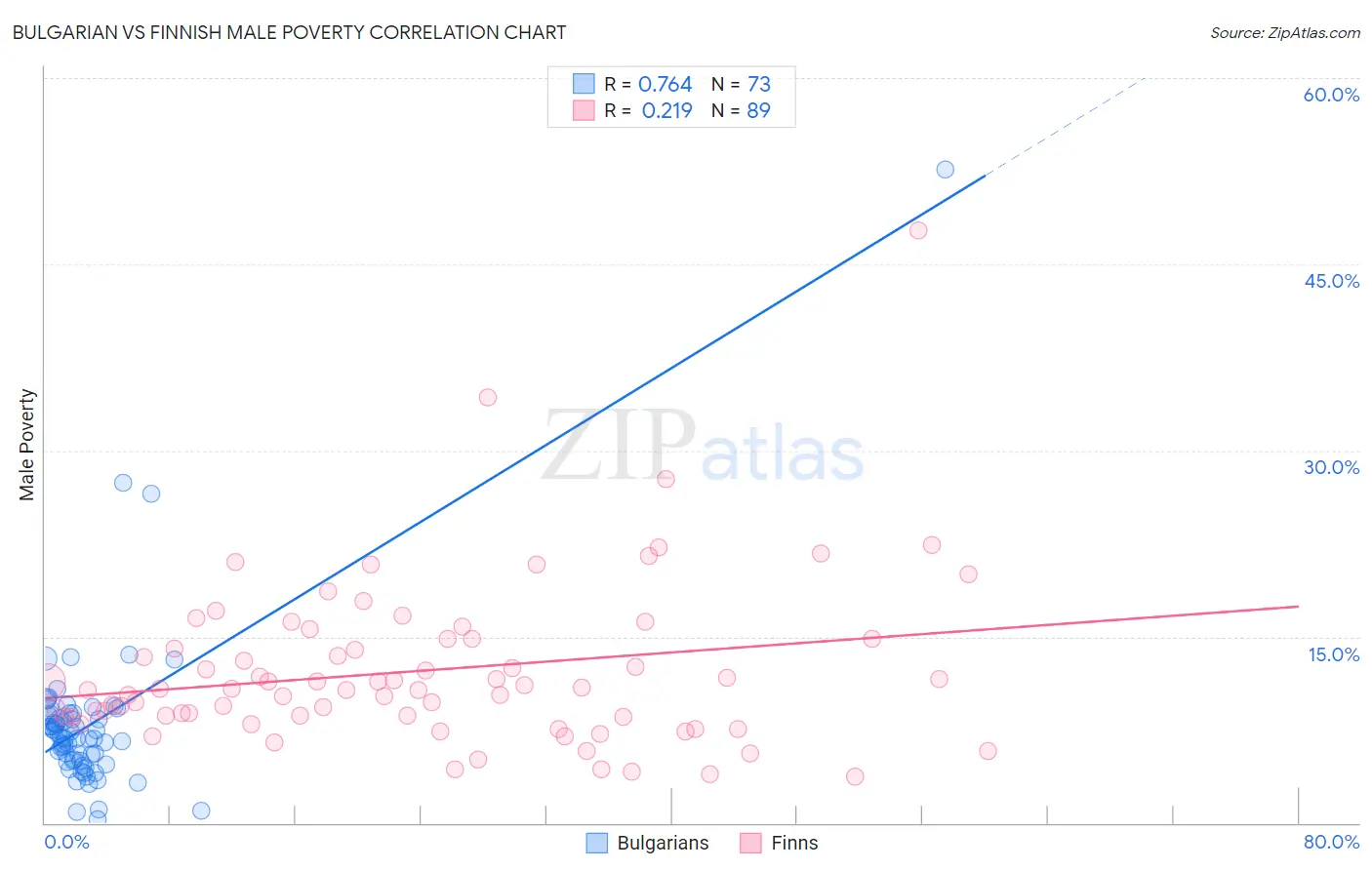 Bulgarian vs Finnish Male Poverty