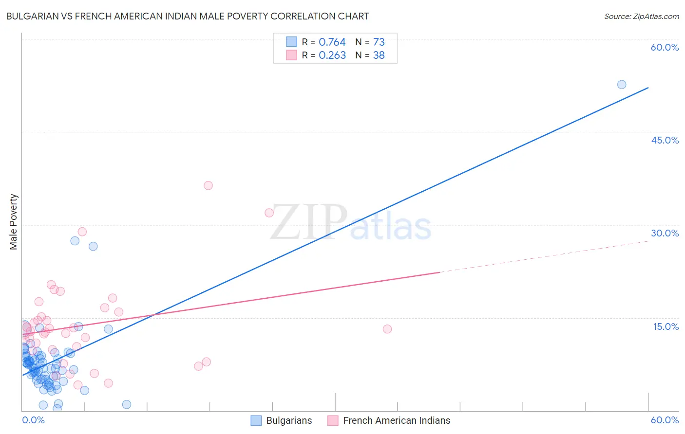 Bulgarian vs French American Indian Male Poverty