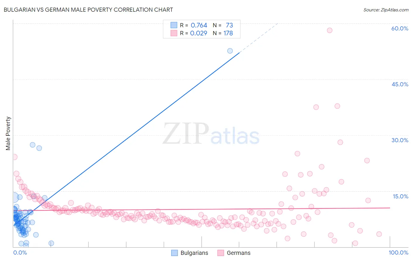 Bulgarian vs German Male Poverty