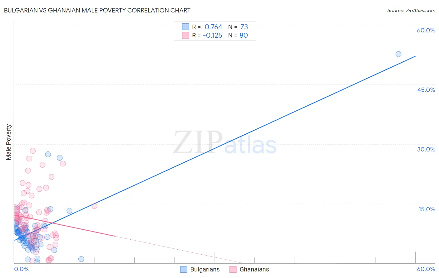 Bulgarian vs Ghanaian Male Poverty