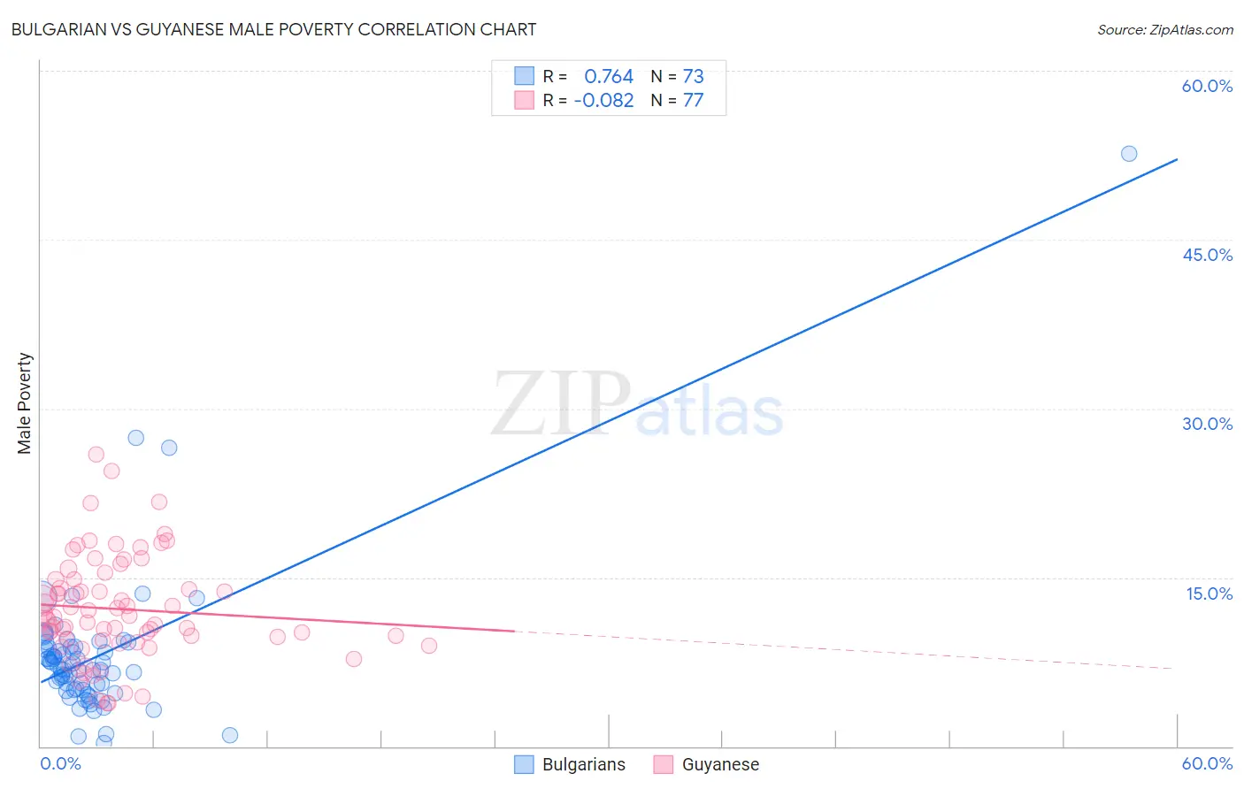 Bulgarian vs Guyanese Male Poverty