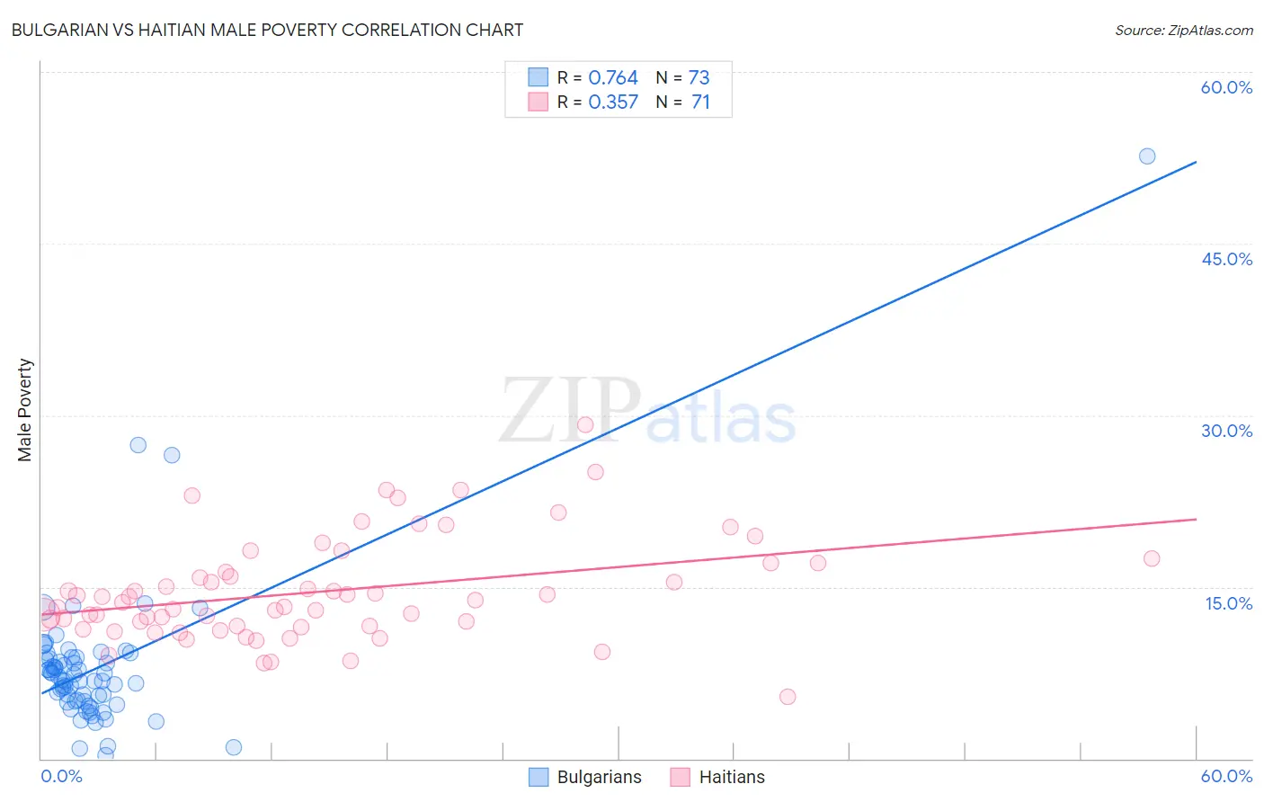 Bulgarian vs Haitian Male Poverty
