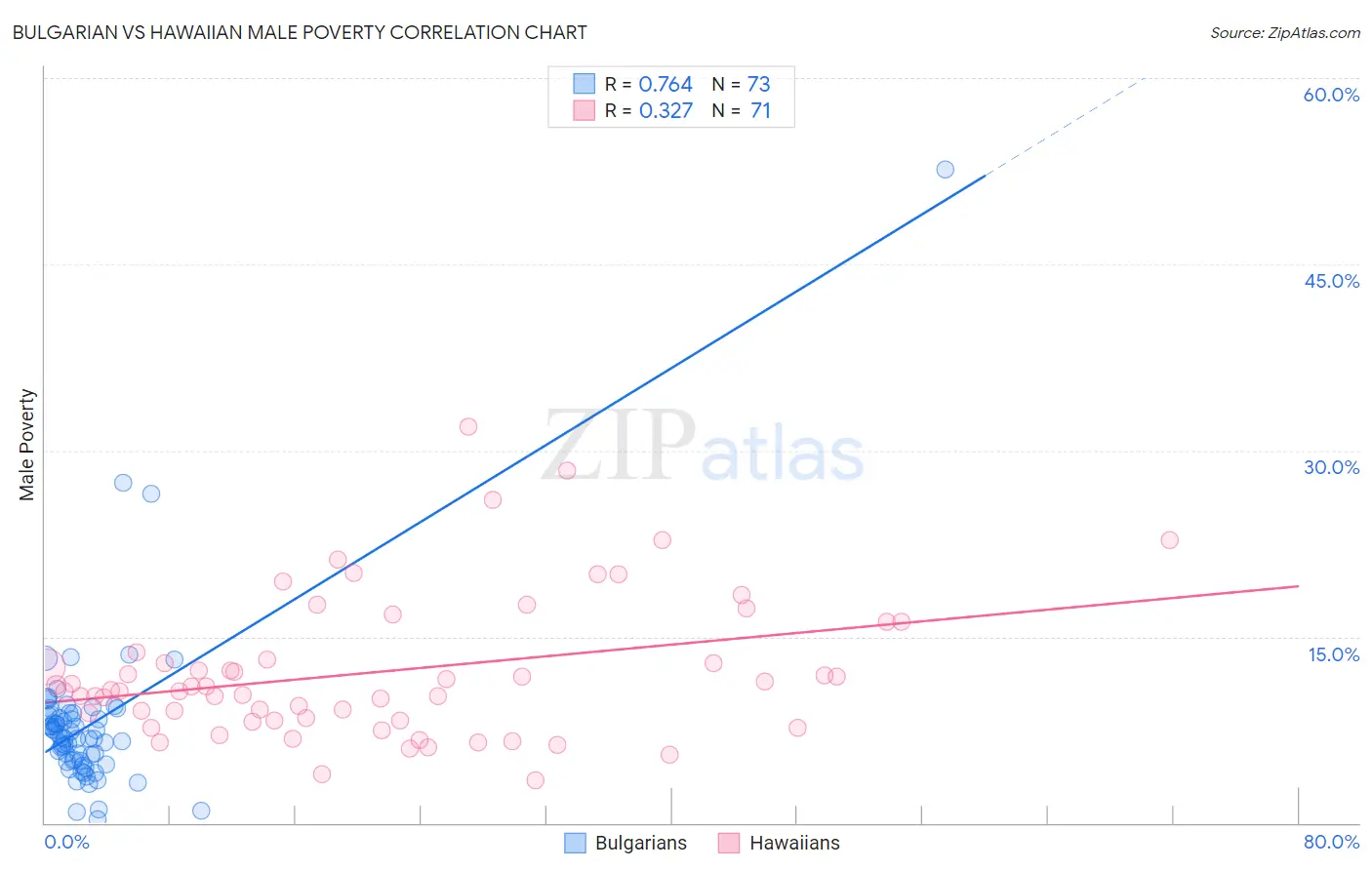 Bulgarian vs Hawaiian Male Poverty