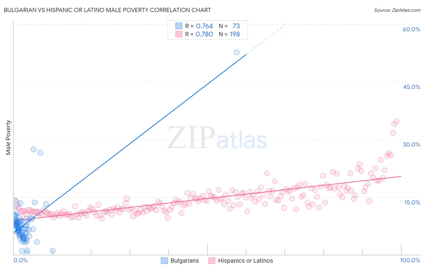 Bulgarian vs Hispanic or Latino Male Poverty