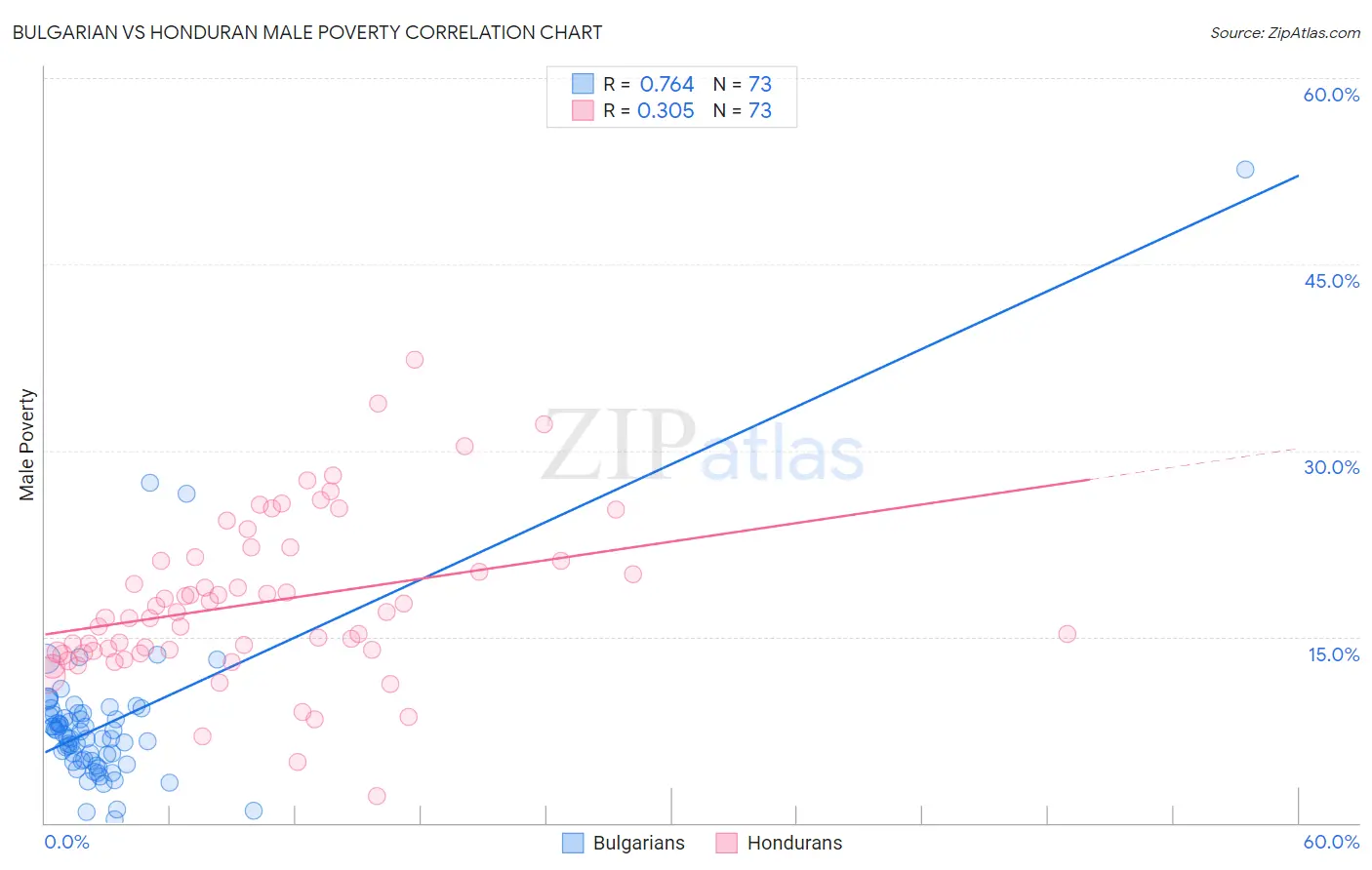 Bulgarian vs Honduran Male Poverty