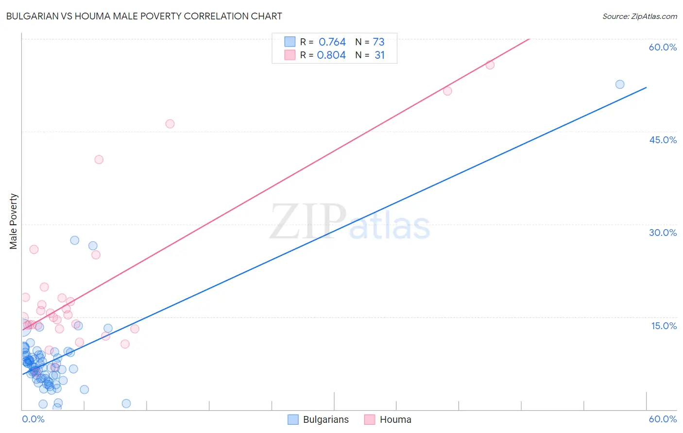 Bulgarian vs Houma Male Poverty