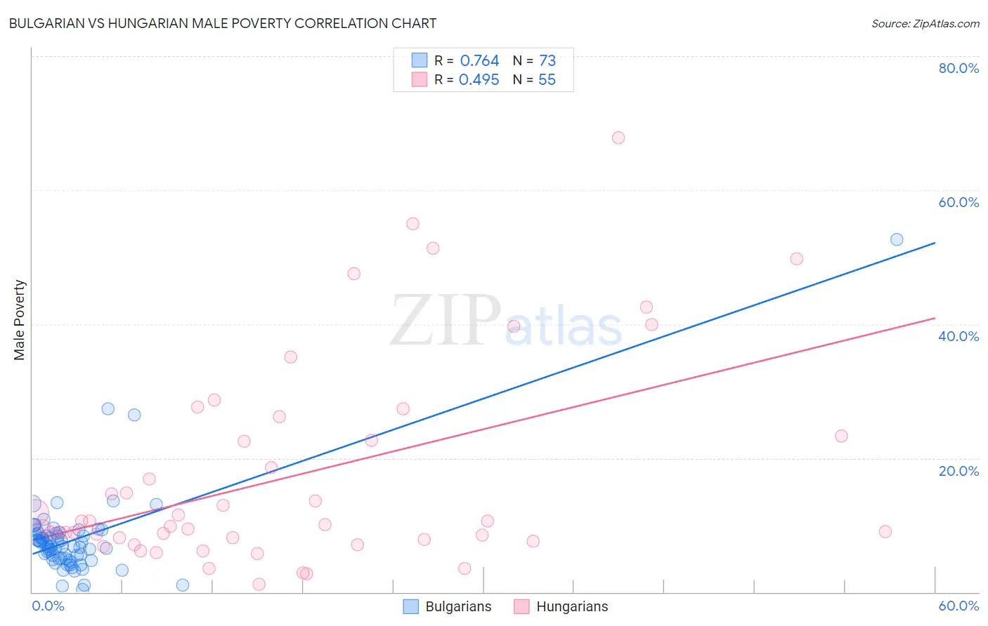 Bulgarian vs Hungarian Male Poverty