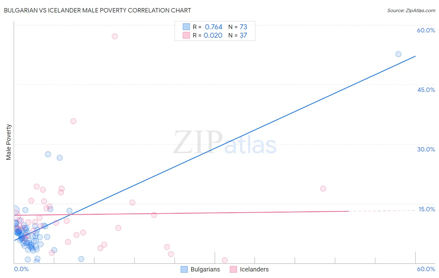 Bulgarian vs Icelander Male Poverty