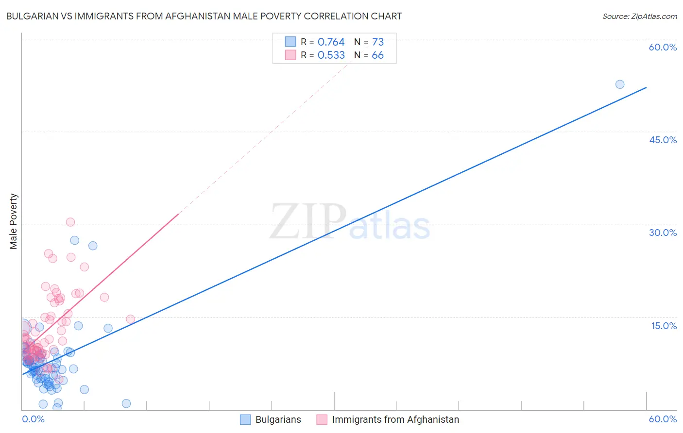 Bulgarian vs Immigrants from Afghanistan Male Poverty