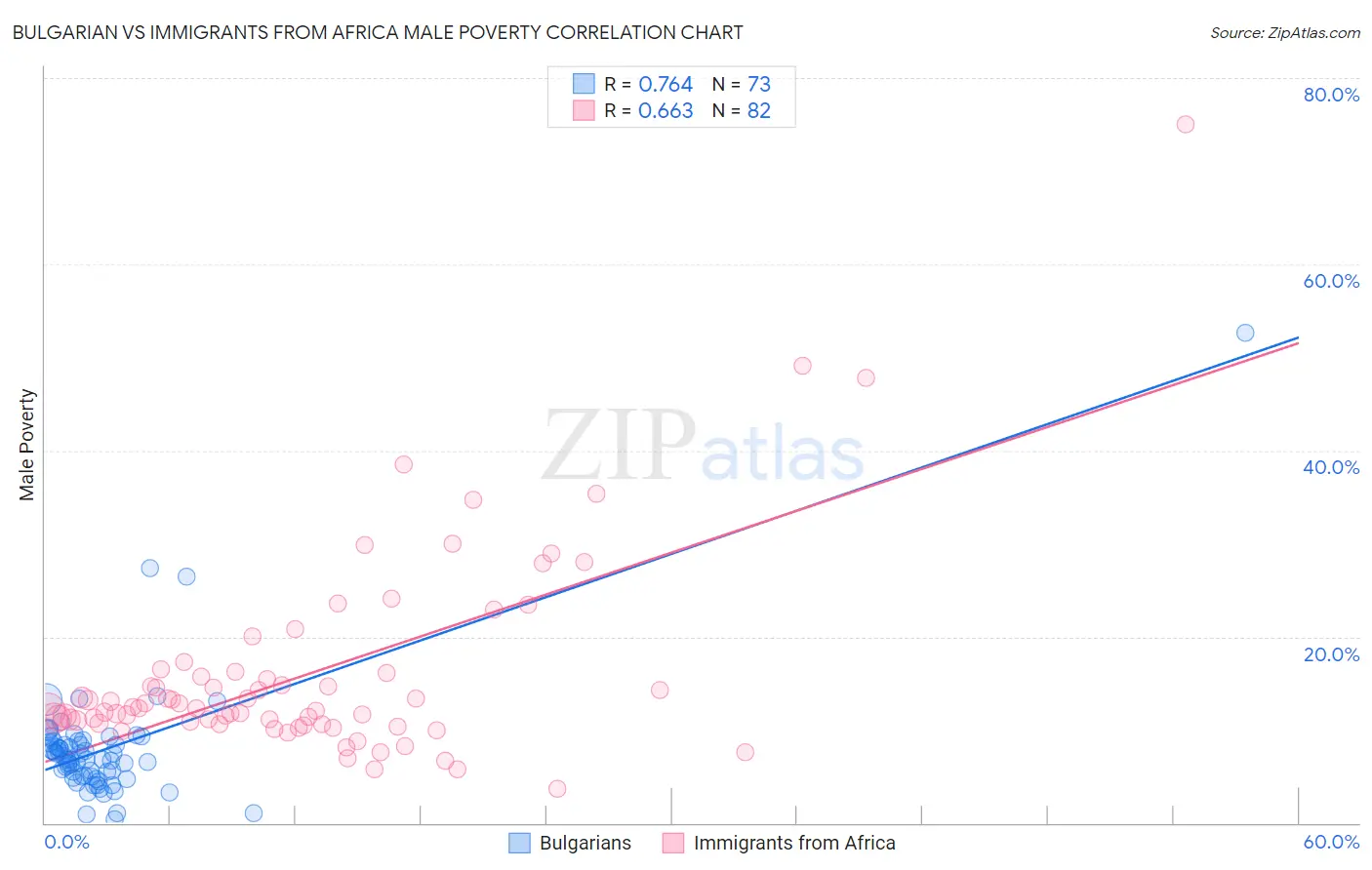 Bulgarian vs Immigrants from Africa Male Poverty