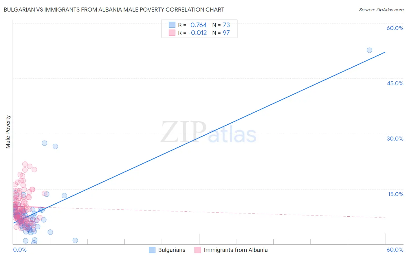 Bulgarian vs Immigrants from Albania Male Poverty