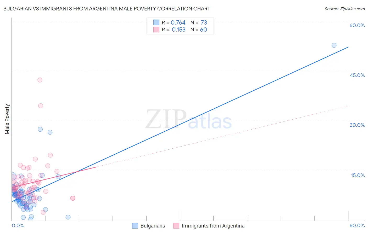 Bulgarian vs Immigrants from Argentina Male Poverty