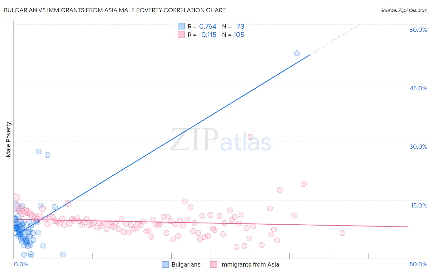 Bulgarian vs Immigrants from Asia Male Poverty