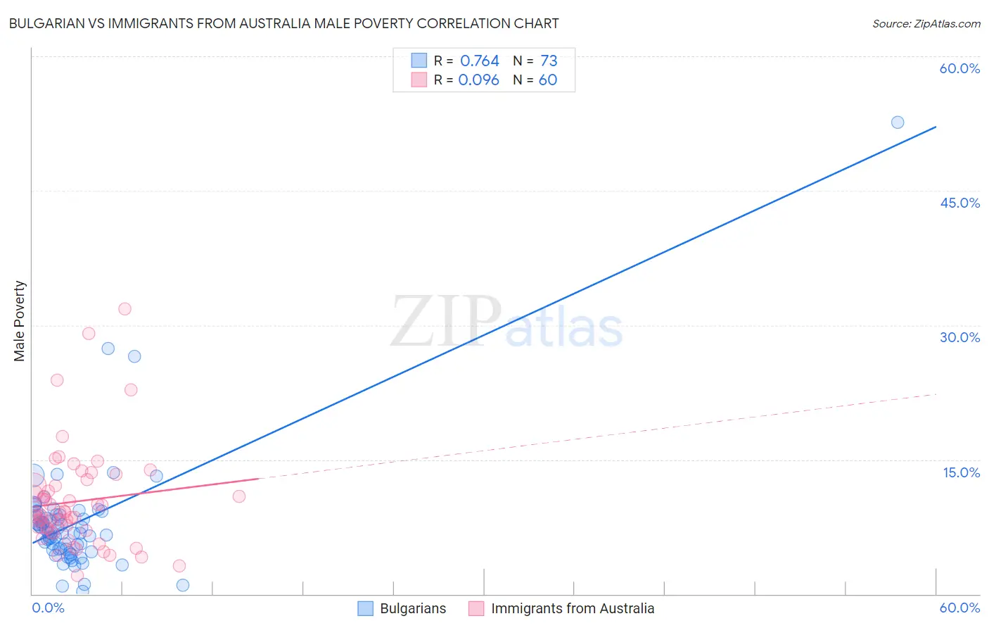 Bulgarian vs Immigrants from Australia Male Poverty