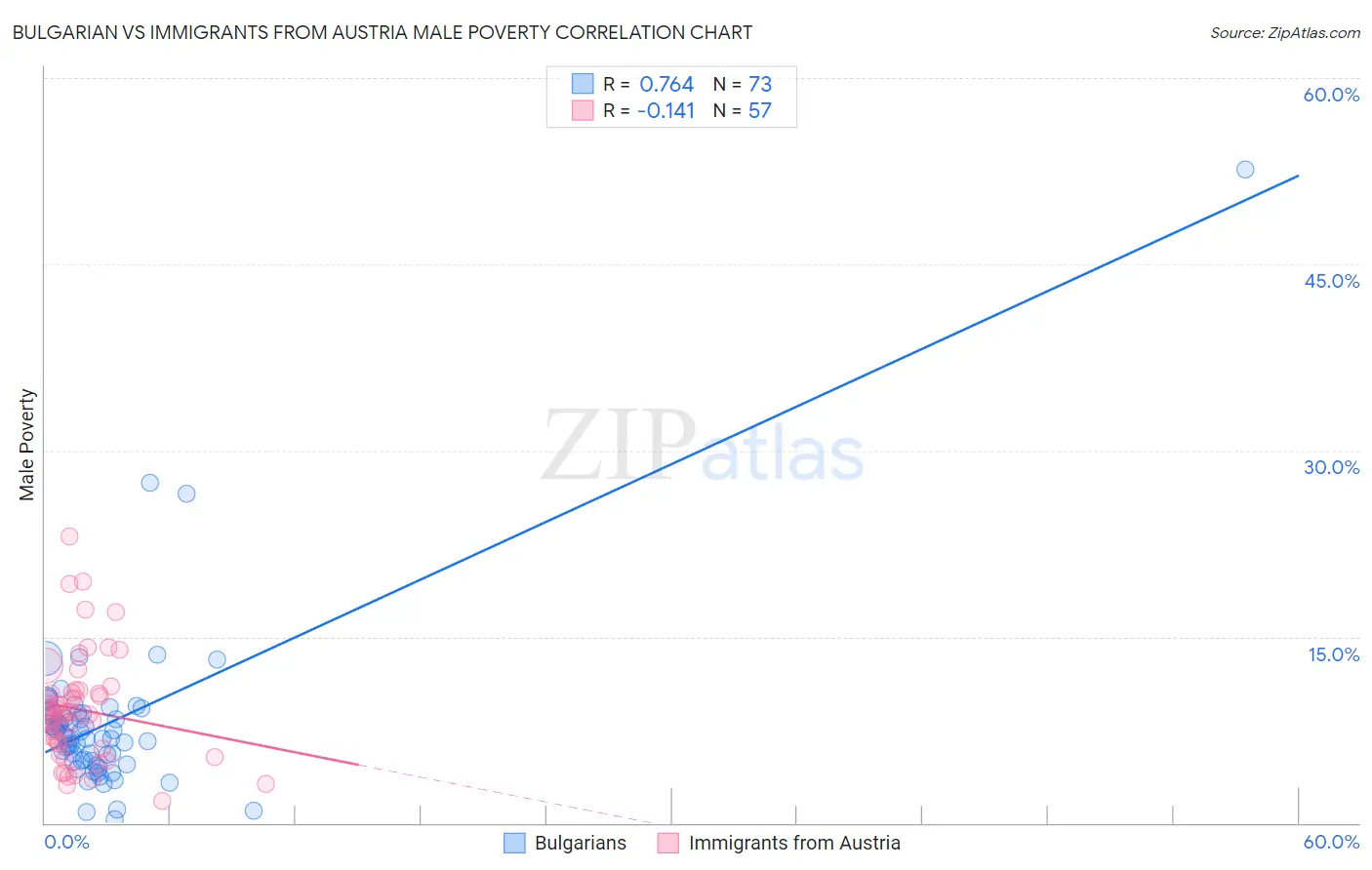 Bulgarian vs Immigrants from Austria Male Poverty