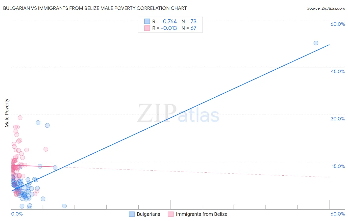 Bulgarian vs Immigrants from Belize Male Poverty