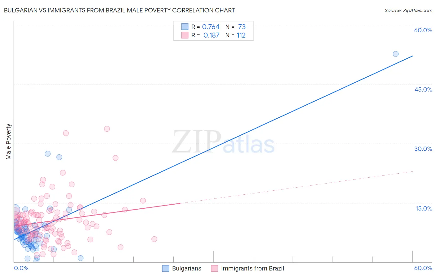 Bulgarian vs Immigrants from Brazil Male Poverty